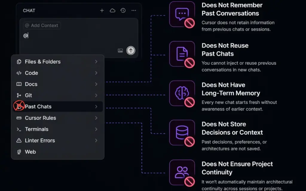 what Cursor AI does not do